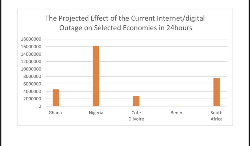 Ghana, Nigeria, and South Africa lose $4m, $16.19m, and $7.5m respectively in 24 hours due to data disruption